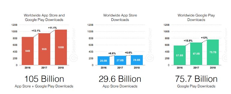 download numbers of app store and play store